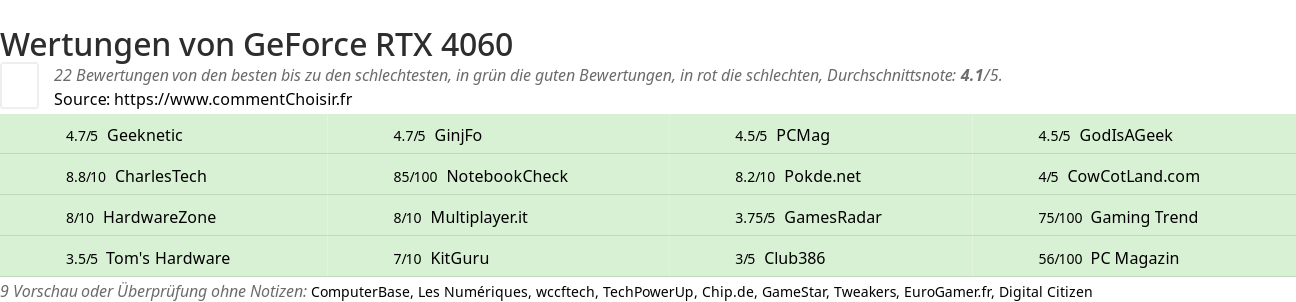 Ratings GeForce RTX 4060