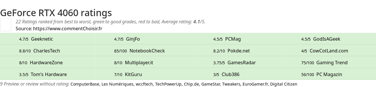 Ratings GeForce RTX 4060