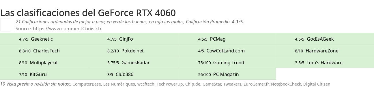 Ratings GeForce RTX 4060
