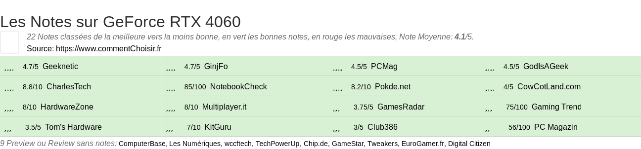 Ratings GeForce RTX 4060