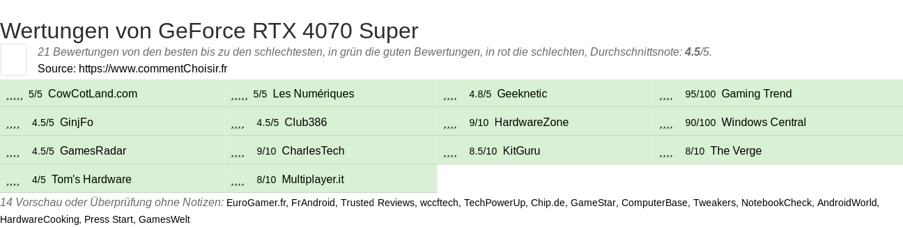 Ratings GeForce RTX 4070 Super