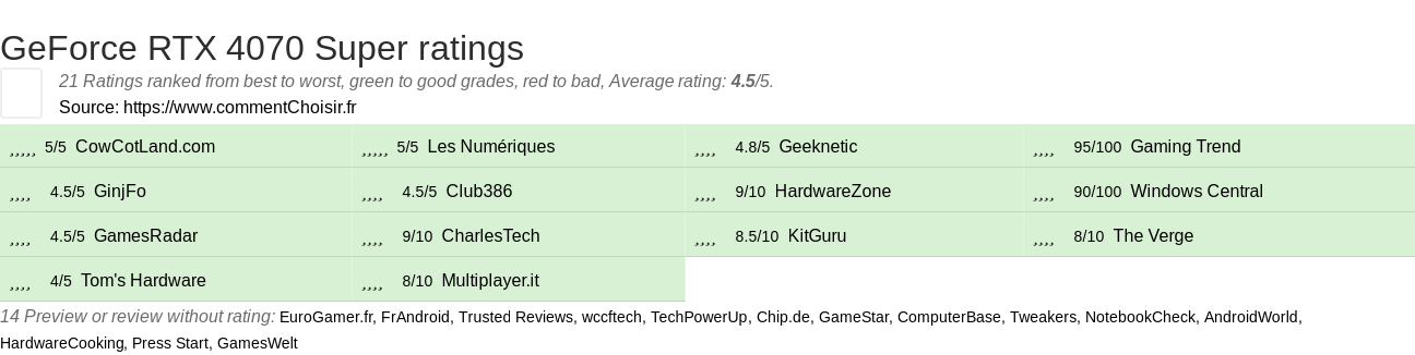 Ratings GeForce RTX 4070 Super