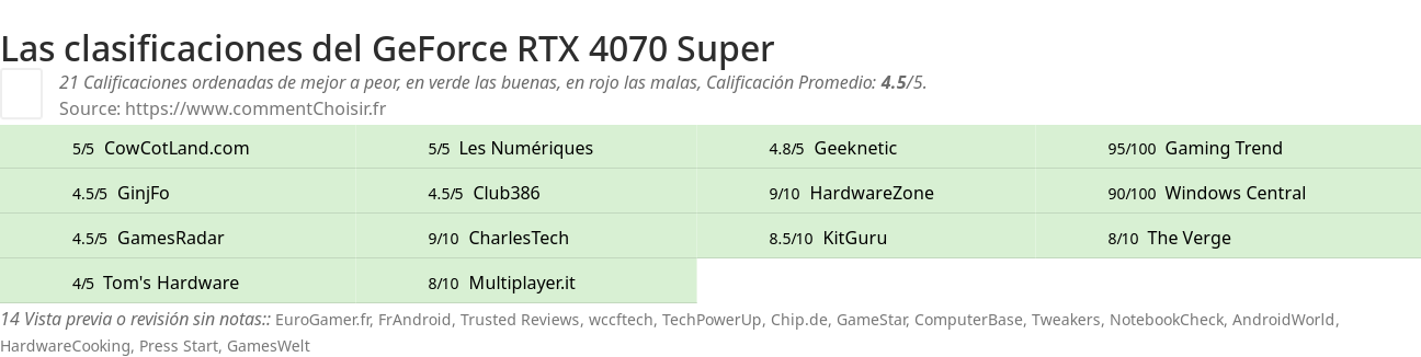 Ratings GeForce RTX 4070 Super