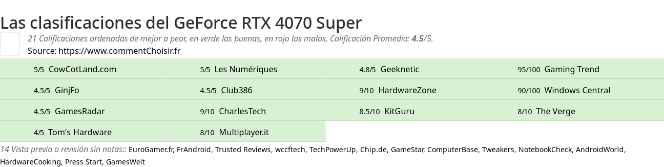 Ratings GeForce RTX 4070 Super