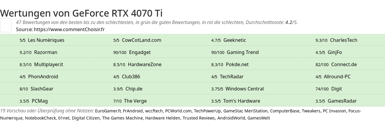 Ratings GeForce RTX 4070 Ti