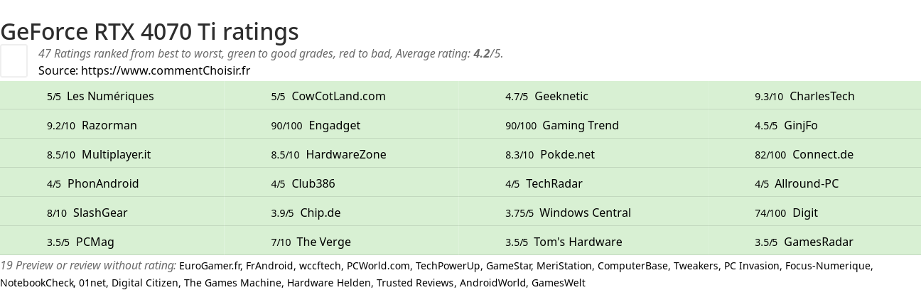 Ratings GeForce RTX 4070 Ti