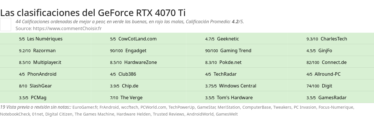 Ratings GeForce RTX 4070 Ti