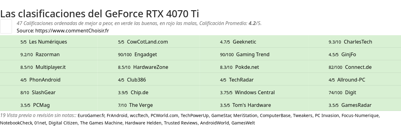 Ratings GeForce RTX 4070 Ti