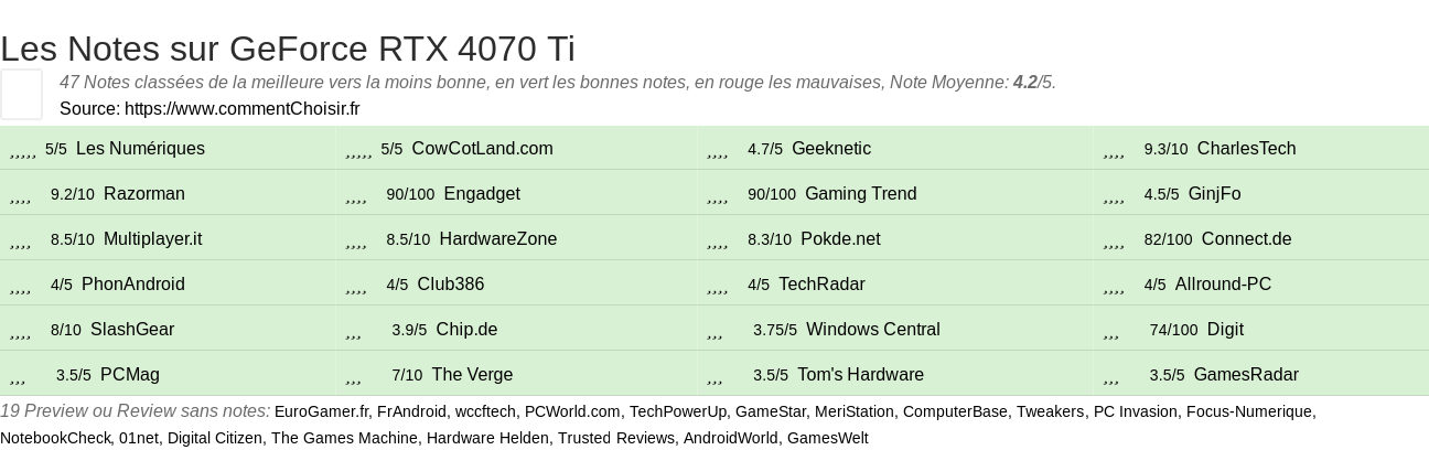 Ratings GeForce RTX 4070 Ti