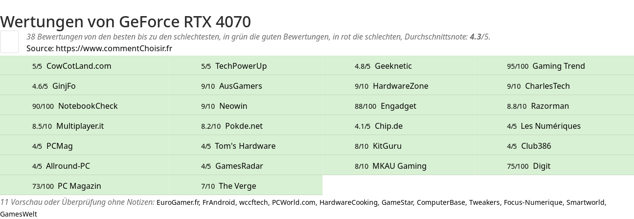 Ratings GeForce RTX 4070