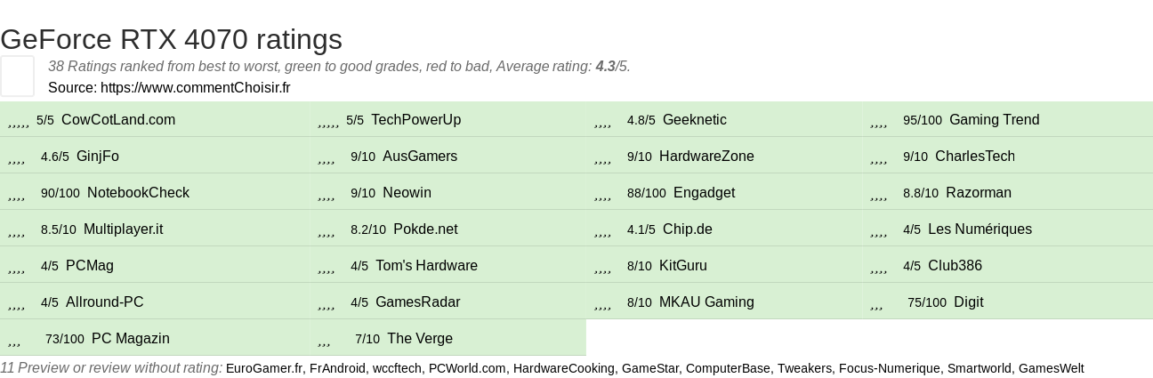 Ratings GeForce RTX 4070