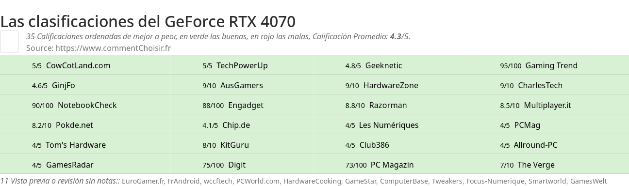 Ratings GeForce RTX 4070