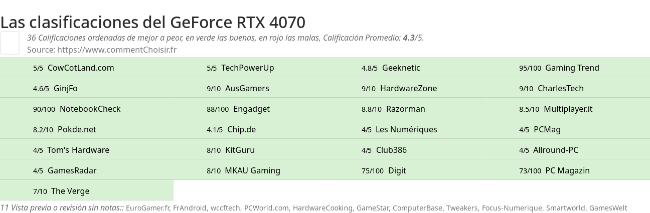 Ratings GeForce RTX 4070