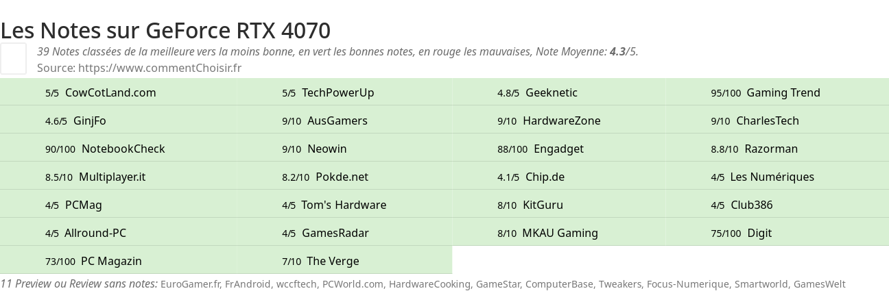 Ratings GeForce RTX 4070