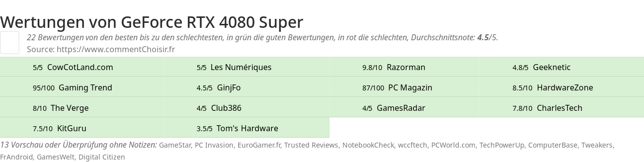 Ratings GeForce RTX 4080 Super