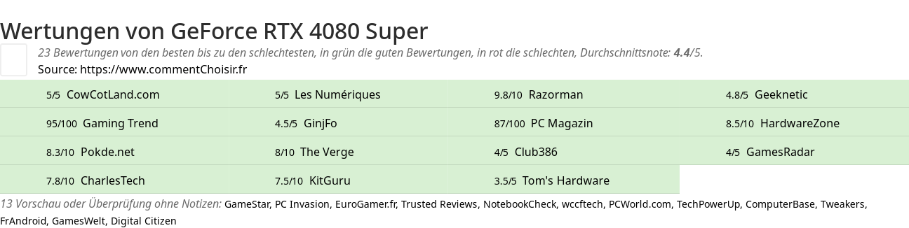 Ratings GeForce RTX 4080 Super