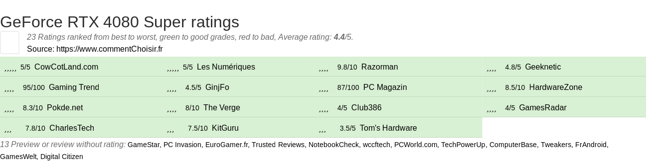 Ratings GeForce RTX 4080 Super