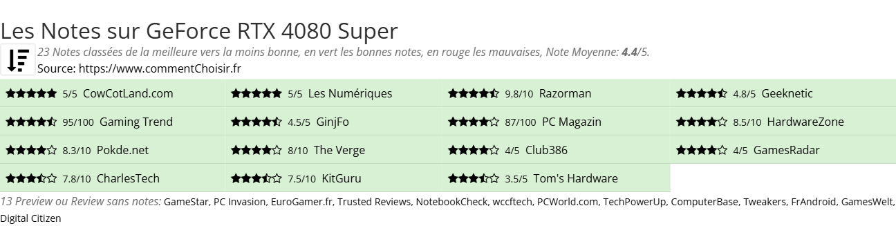 Ratings GeForce RTX 4080 Super