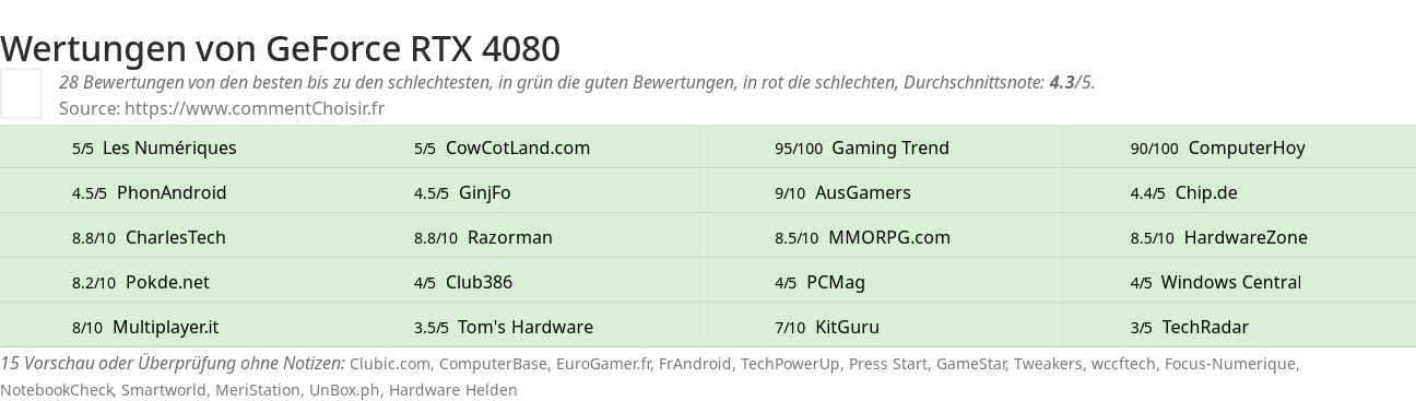 Ratings GeForce RTX 4080