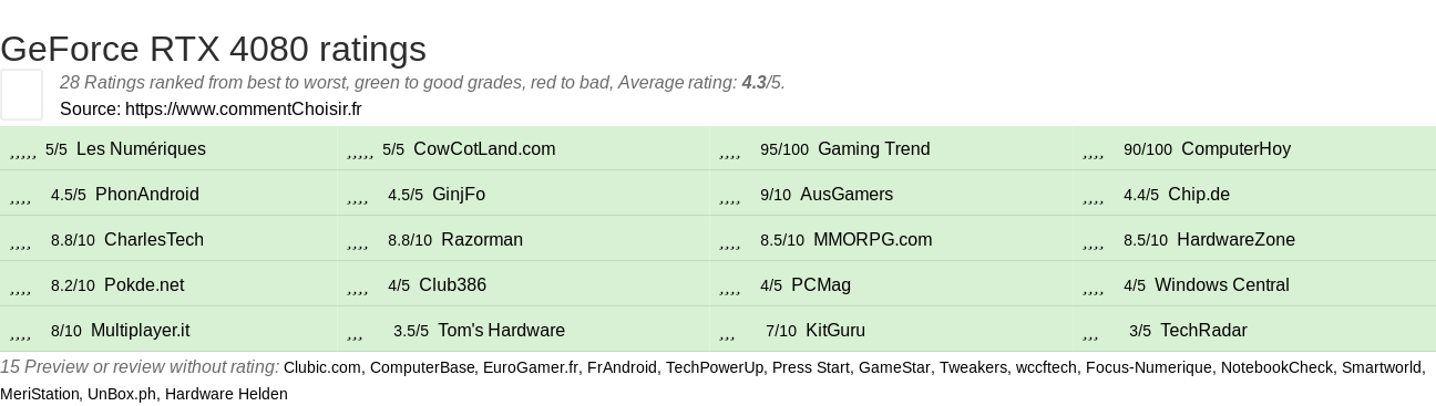 Ratings GeForce RTX 4080