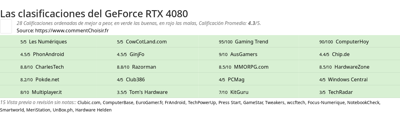 Ratings GeForce RTX 4080