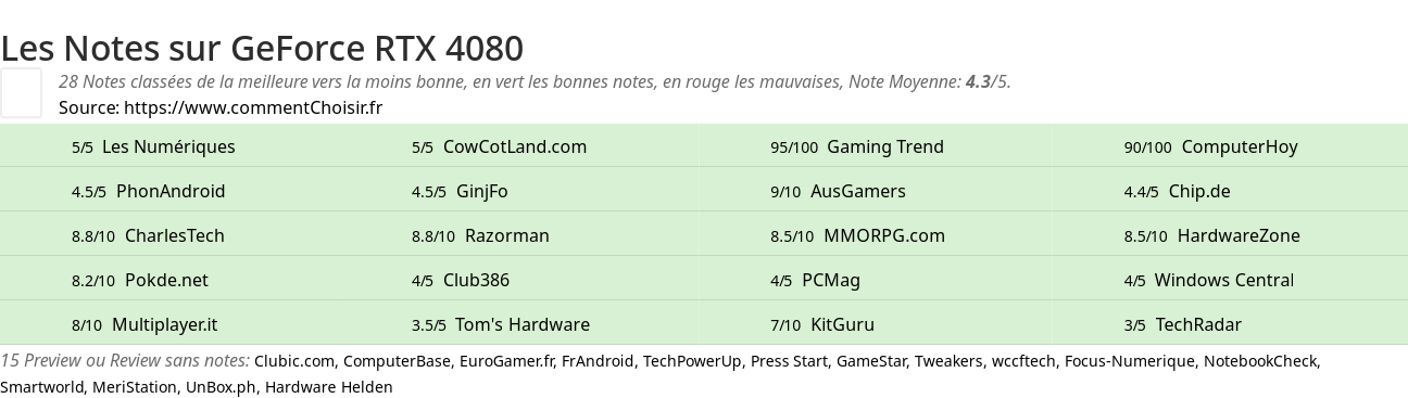 Ratings GeForce RTX 4080