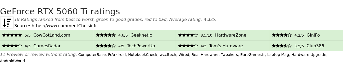 Ratings GeForce RTX 5060 Ti
