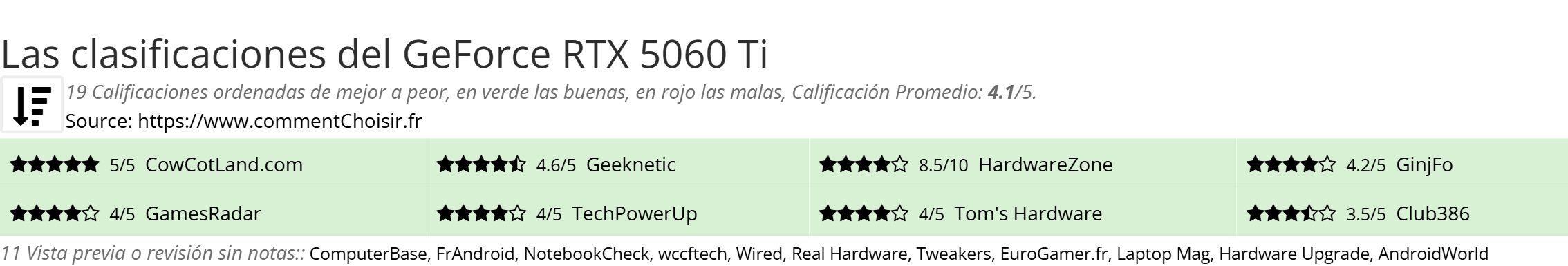 Ratings GeForce RTX 5060 Ti