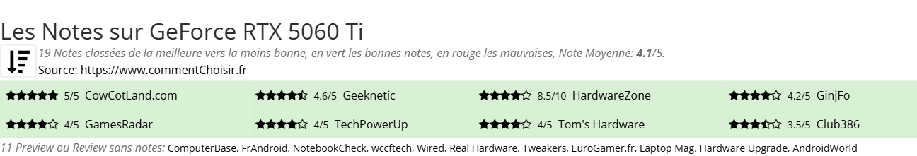 Ratings GeForce RTX 5060 Ti