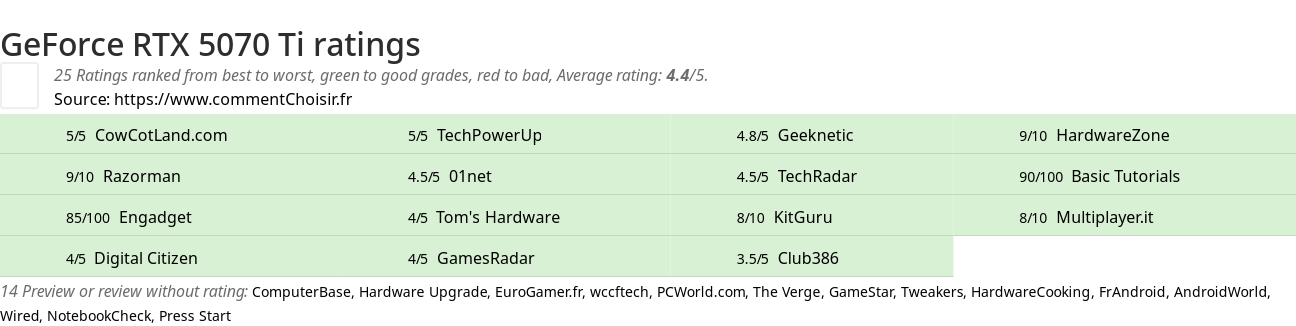 Ratings GeForce RTX 5070 Ti