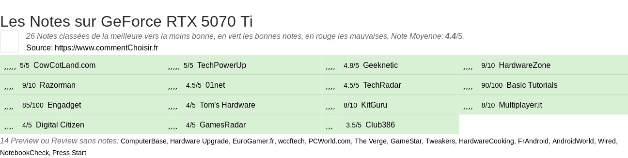 Ratings GeForce RTX 5070 Ti