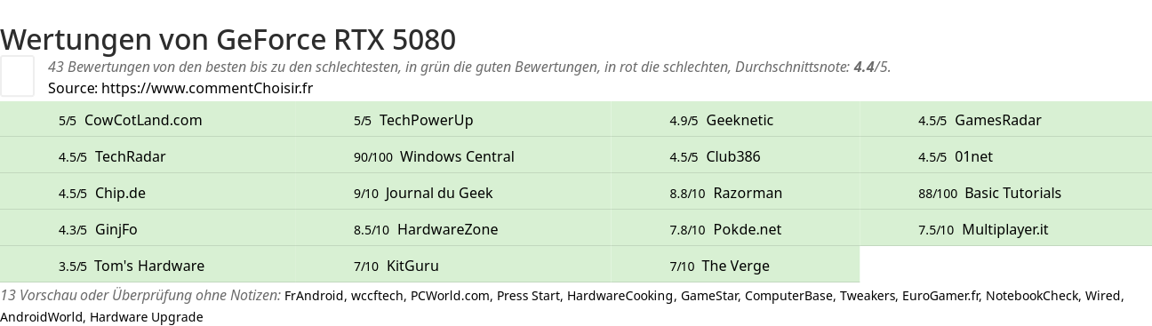 Ratings GeForce RTX 5080