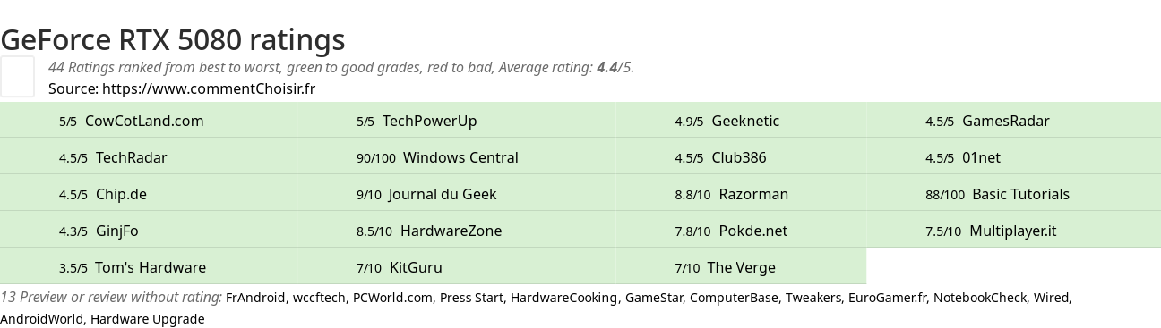 Ratings GeForce RTX 5080