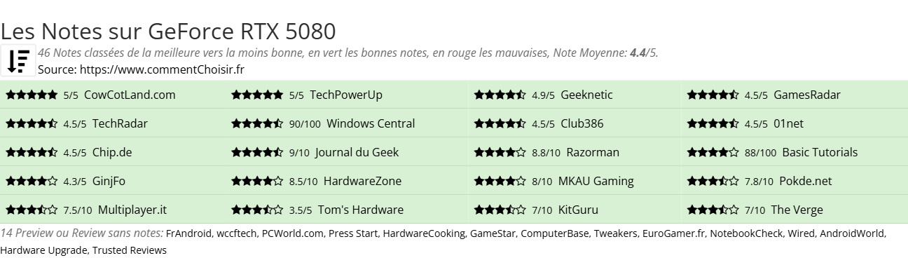 Ratings GeForce RTX 5080