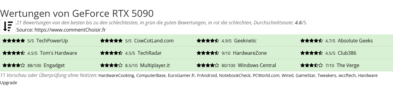 Ratings GeForce RTX 5090