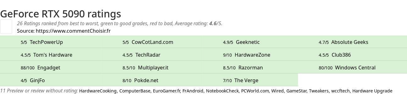Ratings GeForce RTX 5090