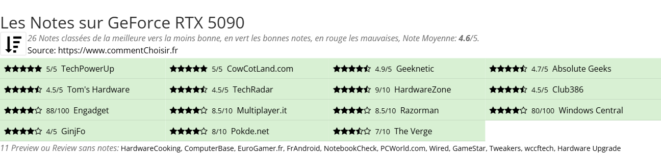 Ratings GeForce RTX 5090