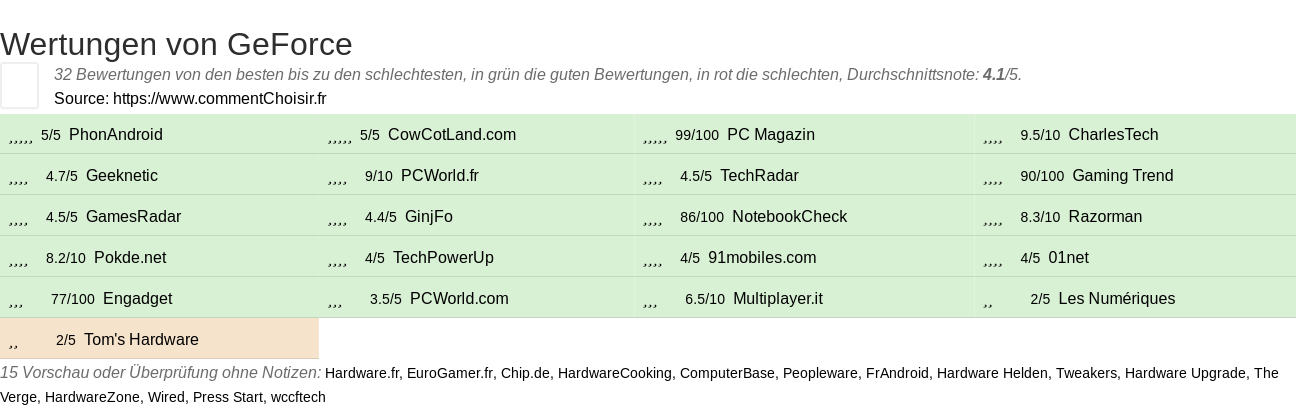 Ratings GeForce