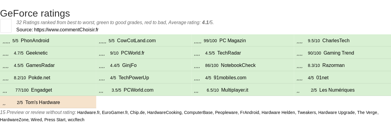 Ratings GeForce