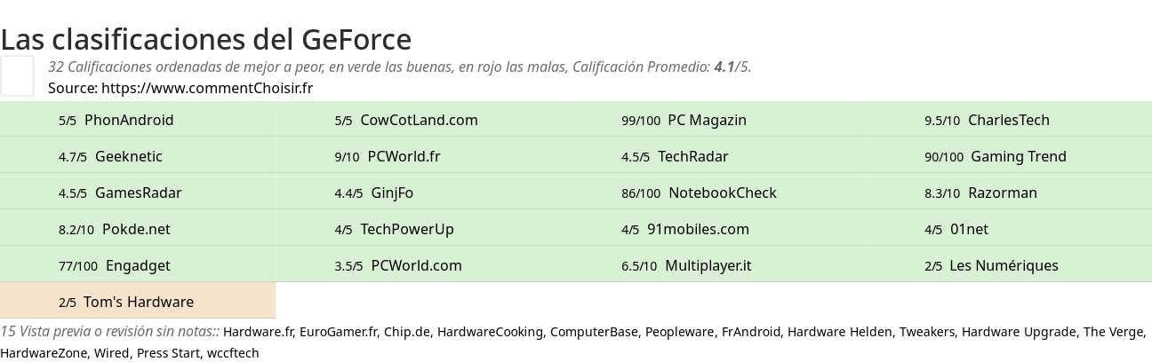 Ratings GeForce