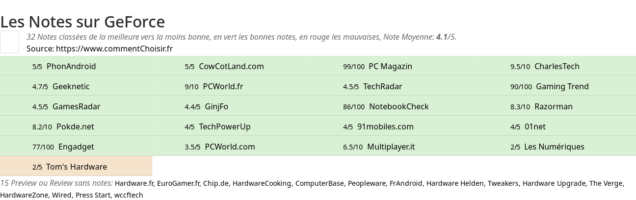 Ratings GeForce