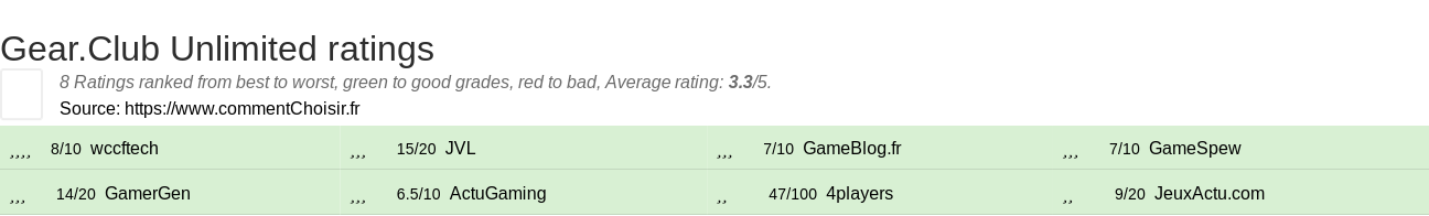 Ratings Gear.Club Unlimited