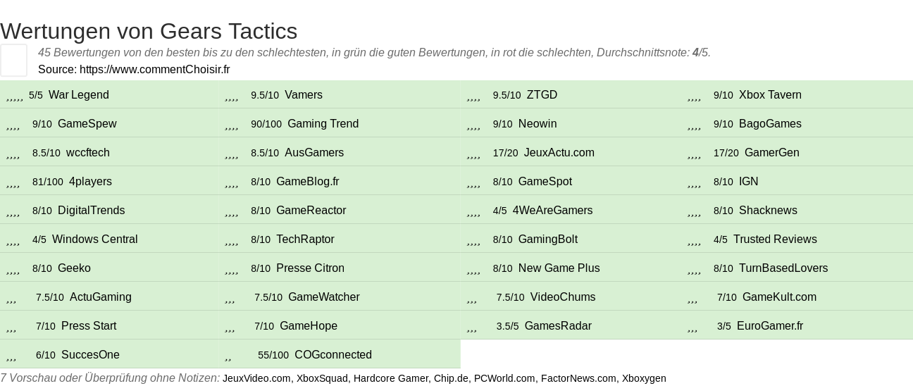 Ratings Gears Tactics