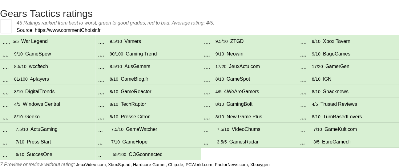 Ratings Gears Tactics