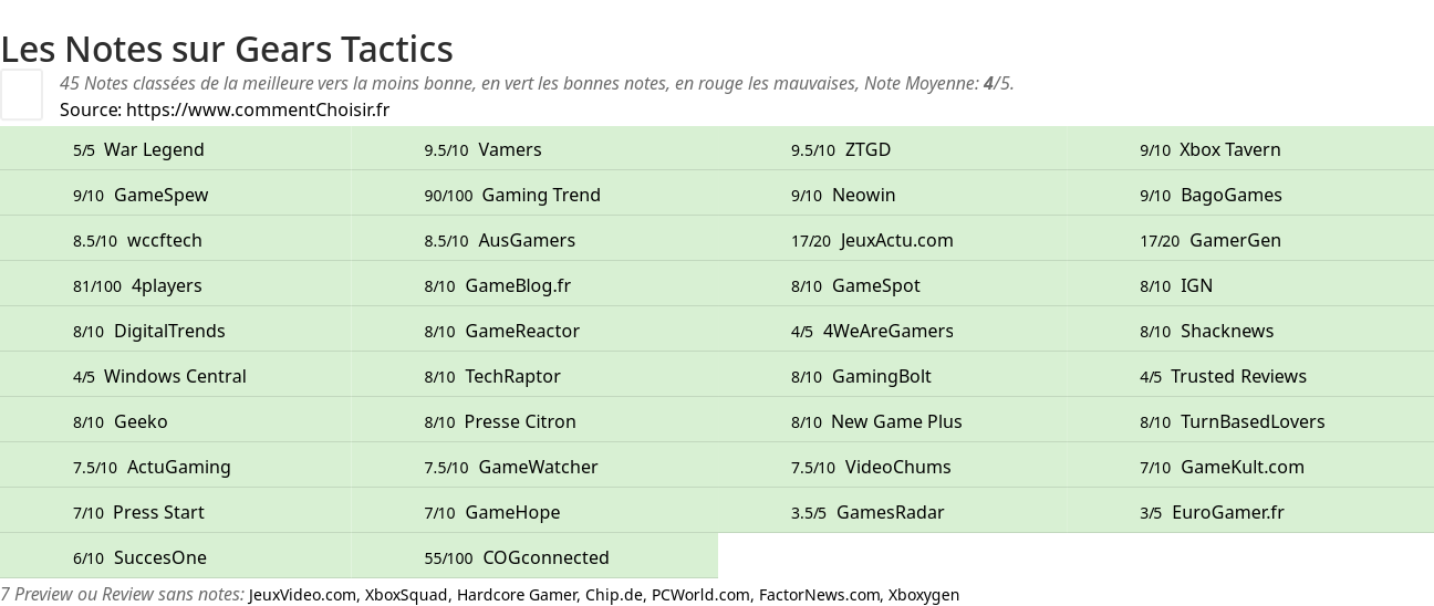 Ratings Gears Tactics