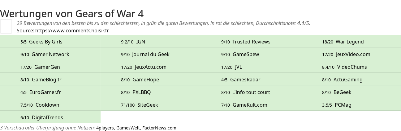 Ratings Gears of War 4