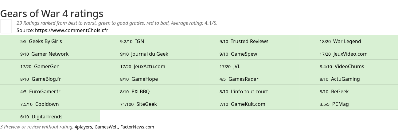 Ratings Gears of War 4