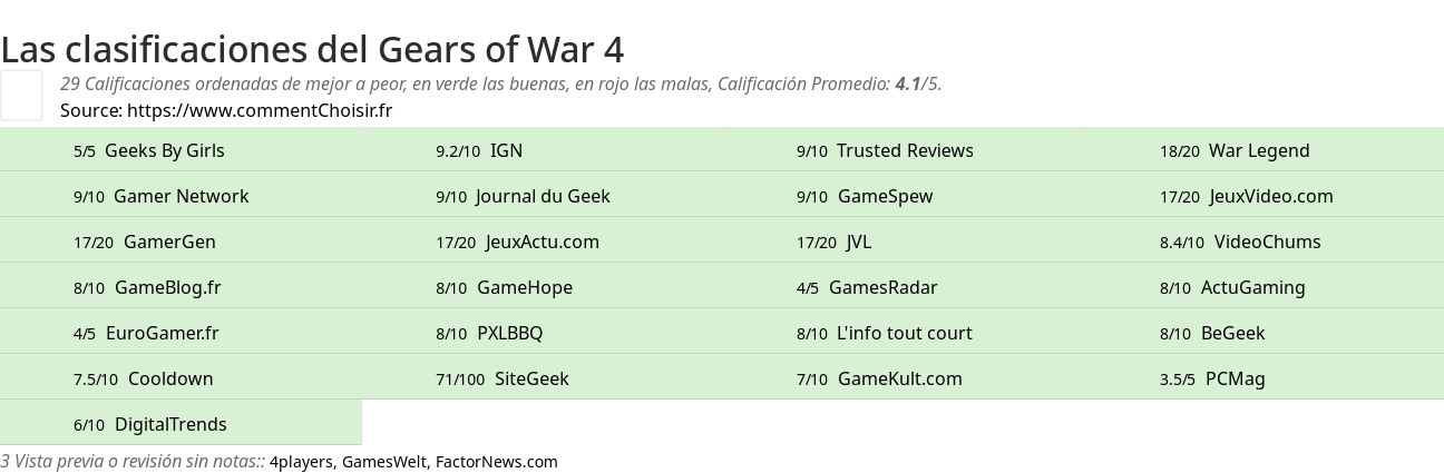 Ratings Gears of War 4