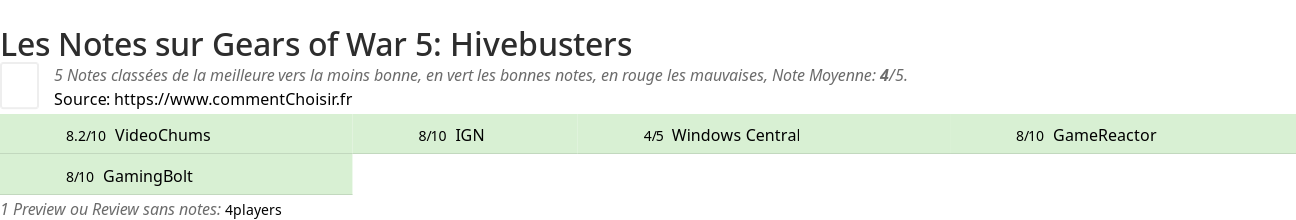 Ratings Gears of War 5: Hivebusters