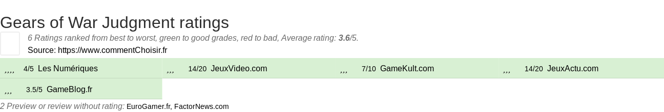 Ratings Gears of War Judgment